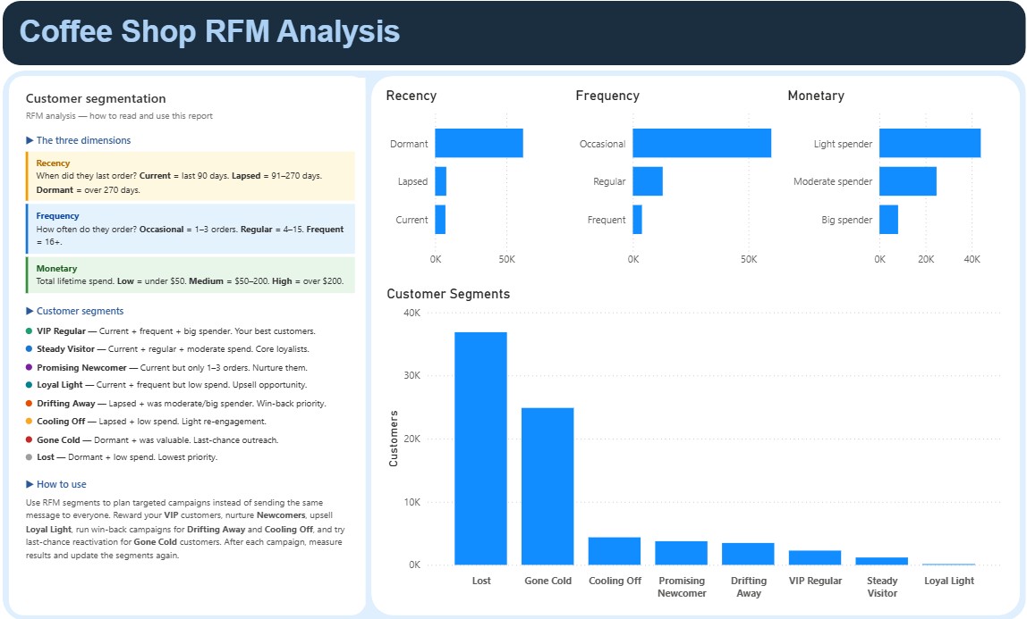 RFM Analysis Dashboard