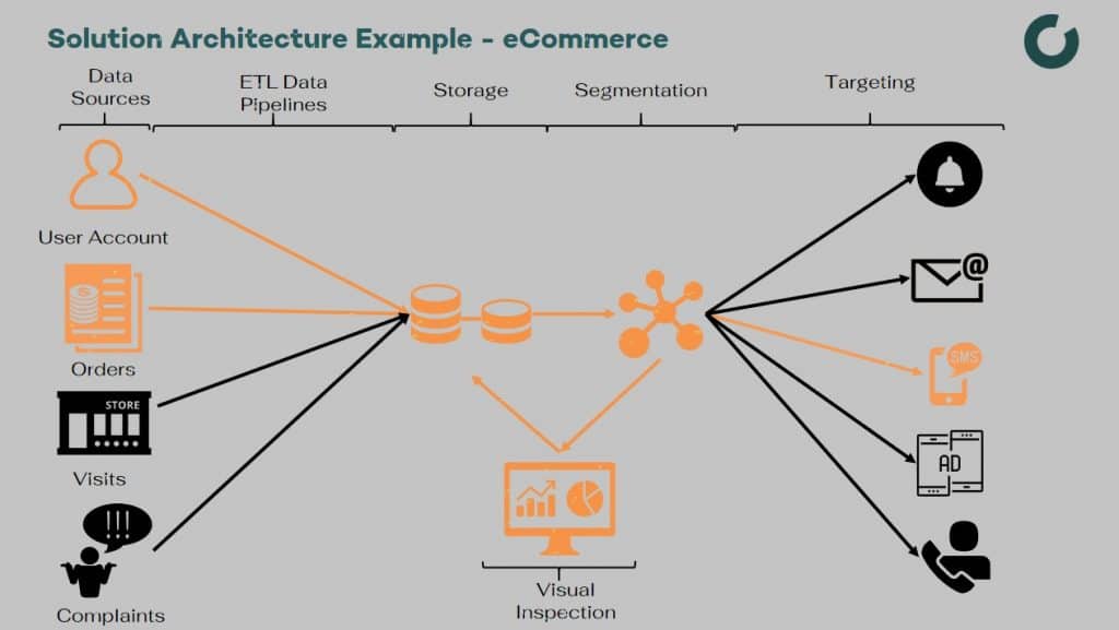 Personalized Marketing Architecture Example