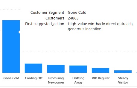 Segment detail showing recommended outreach strategy