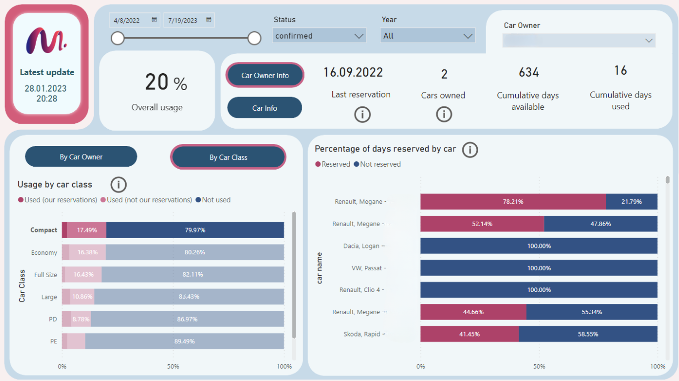 Business Intelligence Data Analytics PowerBI Dashboard displaying fleet utilization stats for a well known Eastern Europe Car Rental Marketplace