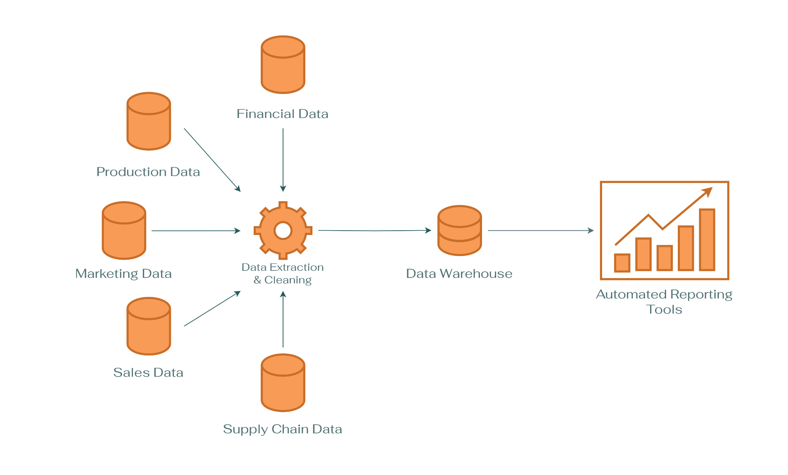 A diagram illustrating the data analytics process, with various data sources like financial, production, marketing, sales, and supply chain data being processed through data extraction and cleaning, then consolidated in a data warehouse, and finally utilized in automated reporting tools.