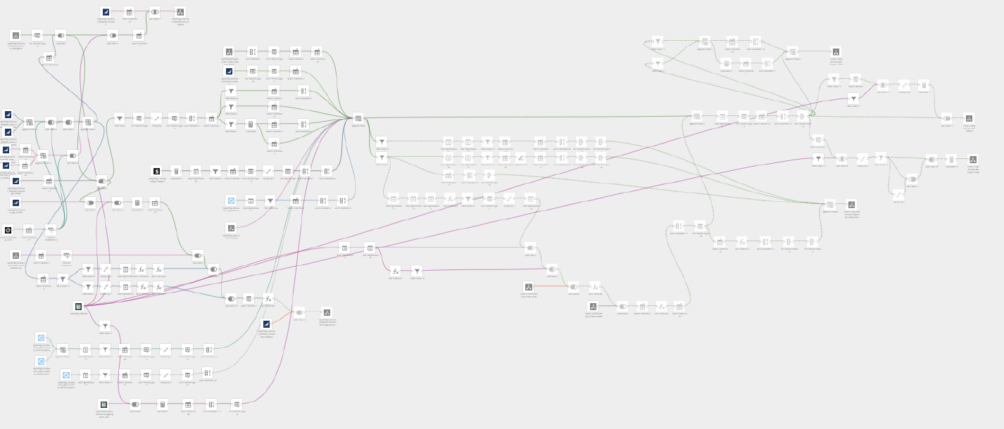 Detailed flowchart of the ETL process in Domo, showing data integration from multiple sources for standardized financial reporting.