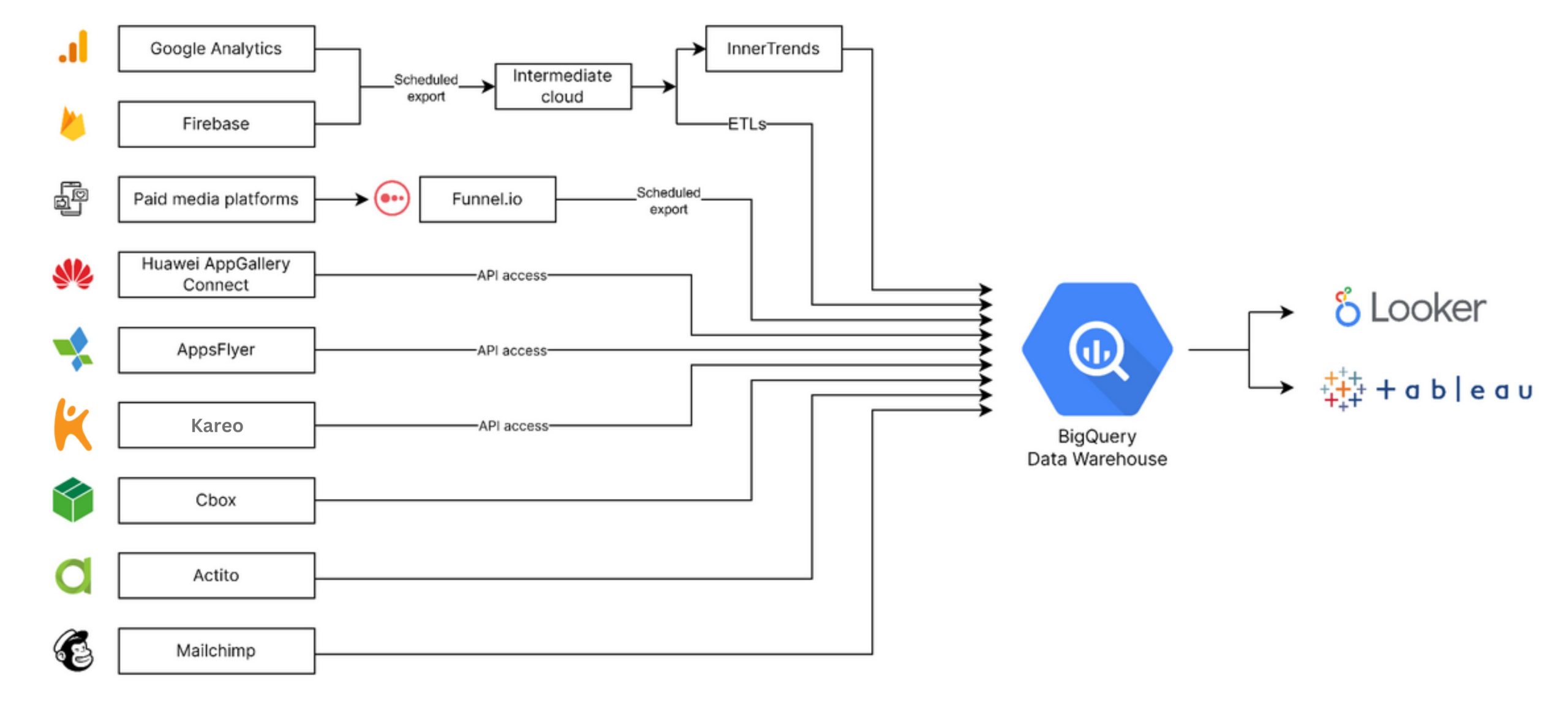 BigQuery data warehouse architecture integrating GA4, Firebase, AppsFlyer, Huawei AppGallery, InnerTrends, paid media and CRM sources feeding Looker and Tableau.
