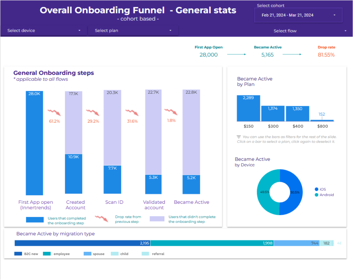Healthcare app onboarding funnel in Tableau showing 28,000 first app opens, 5,165 active users, 81.55% overall drop rate, and drop-off at each step: Created Account, Scan ID, Validated Account, Became Active - with breakdowns by subscription plan, device and migration type.