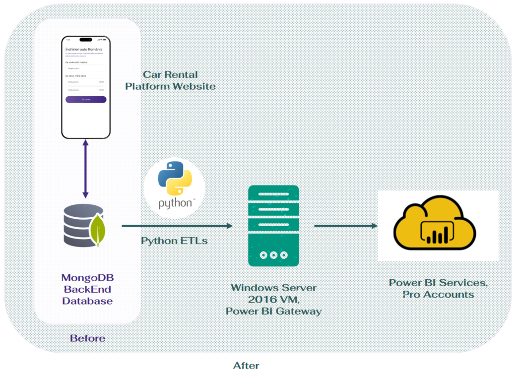 Schematic illustration of MasiniLaCheie.ro's data analytics architecture before and after integration.