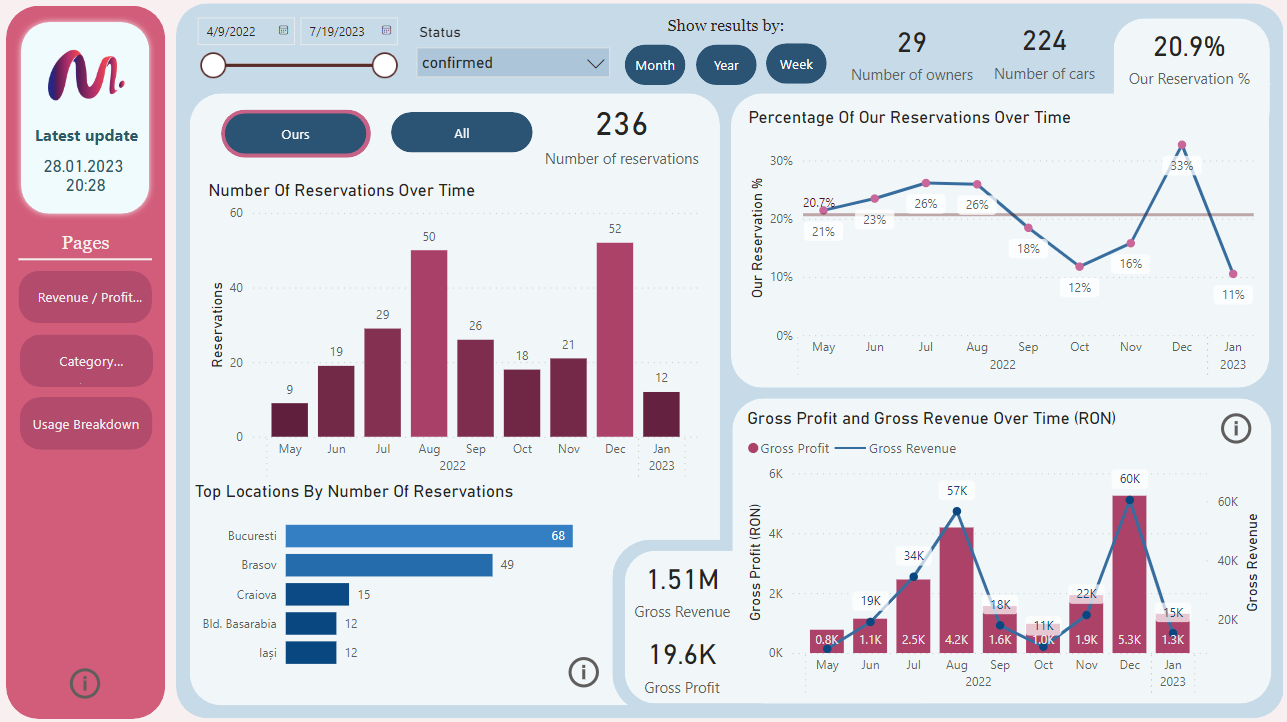 Business Intelligence Data Analytics Dashboard showing number of reservations and revenue over time for a car rental platform.