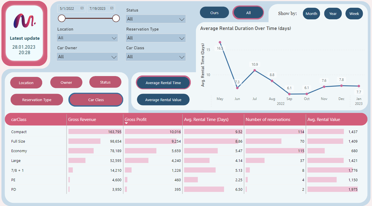 Business Intelligence Data Analytics Dashboard depicting gross revenue and profit by car class for a car rental service.