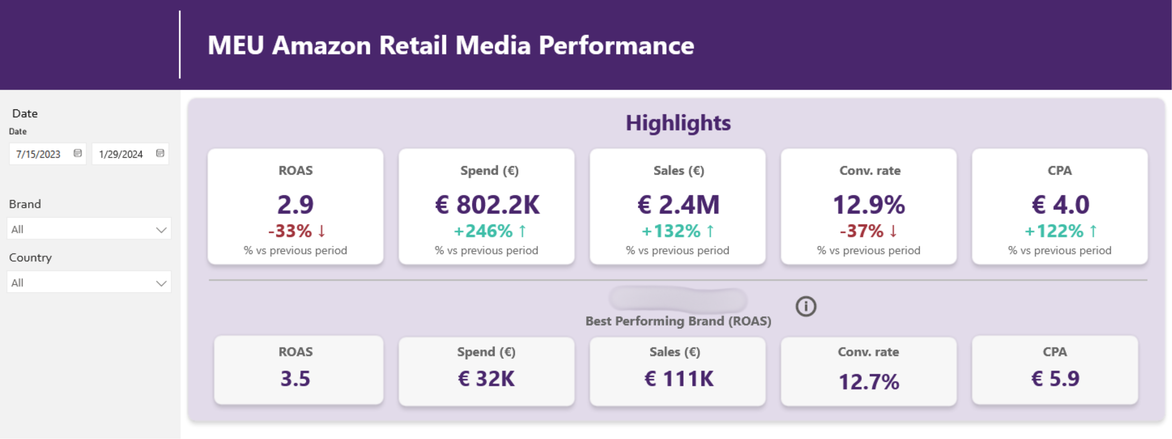 Digital dashboard displaying key performance metrics for Amazon Retail Media, including ROAS, Spend, Sales, Conversion Rate, and CPA, with changes highlighted against the previous period.