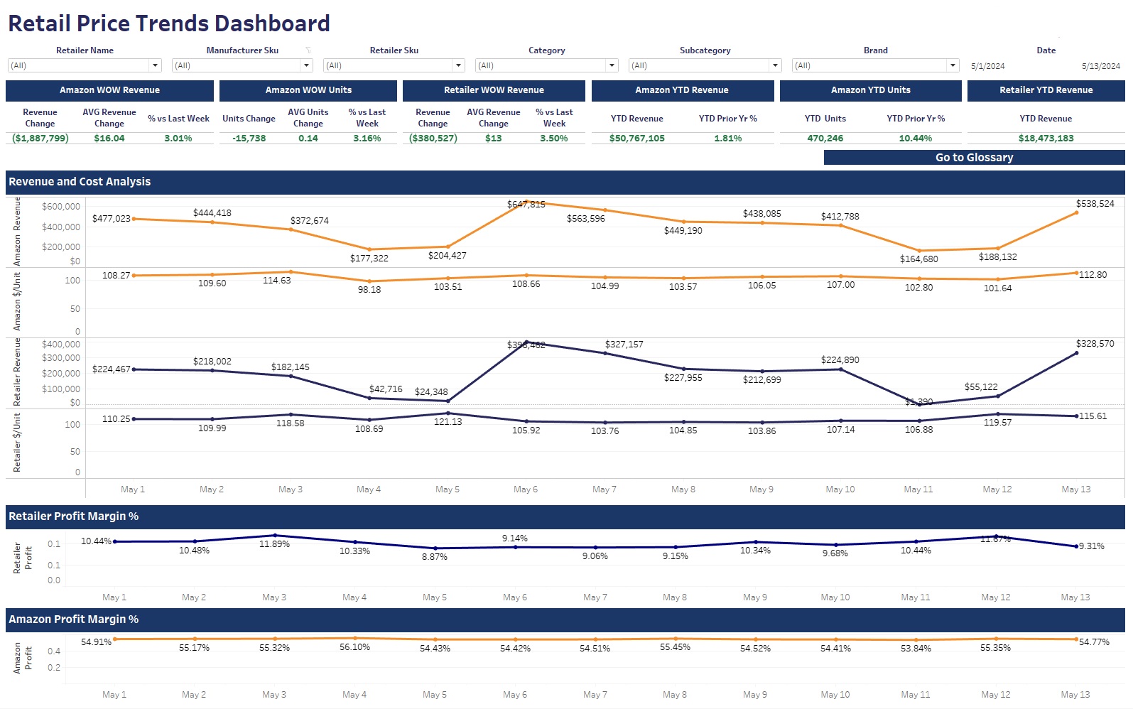 Screenshot of a Tableau dashboard for retail price trends, showing revenue, cost analysis, and profit margins between Amazon and a furniture retailer across various timeframes.