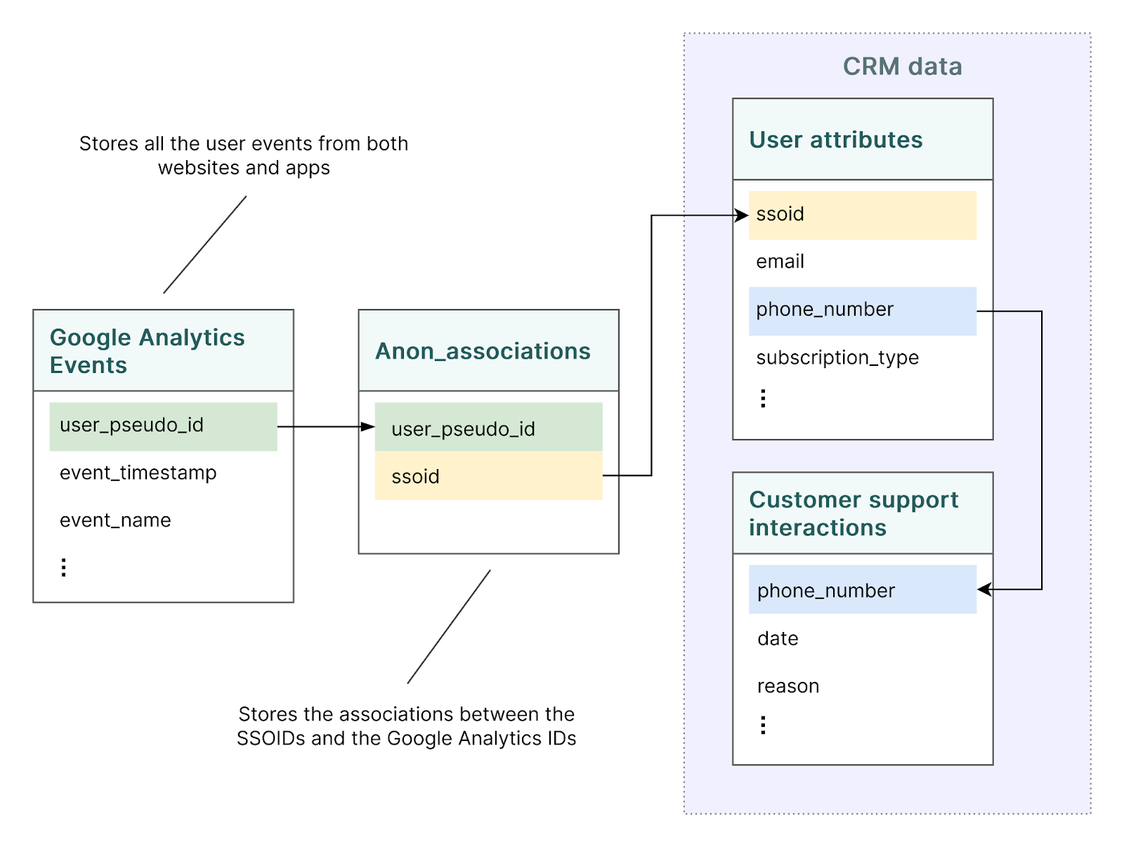 Anon associations table linking SSOIDs and user pseudo IDs