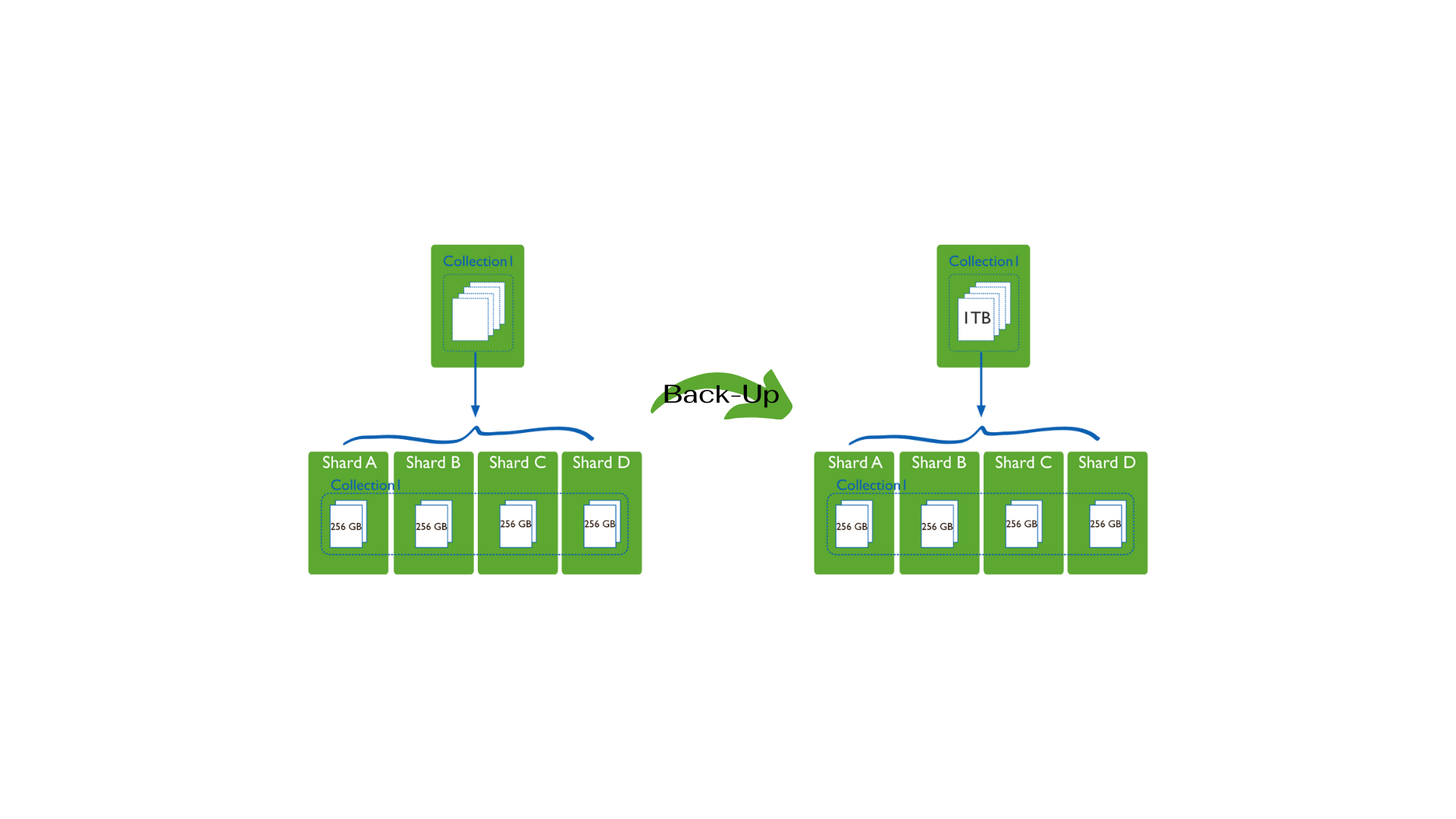 High-level data flow architecture
