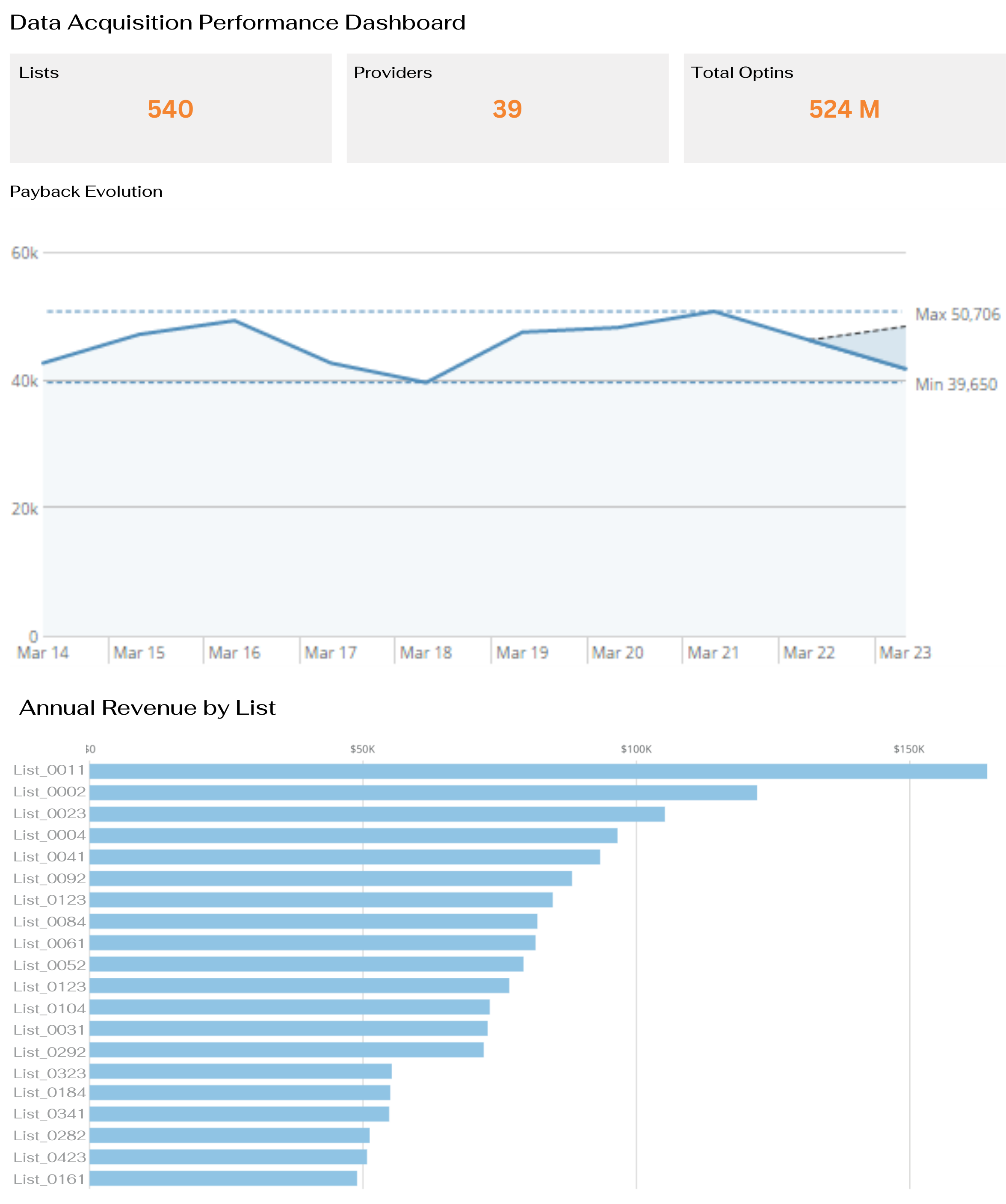 Data acquisition ROI dashboard