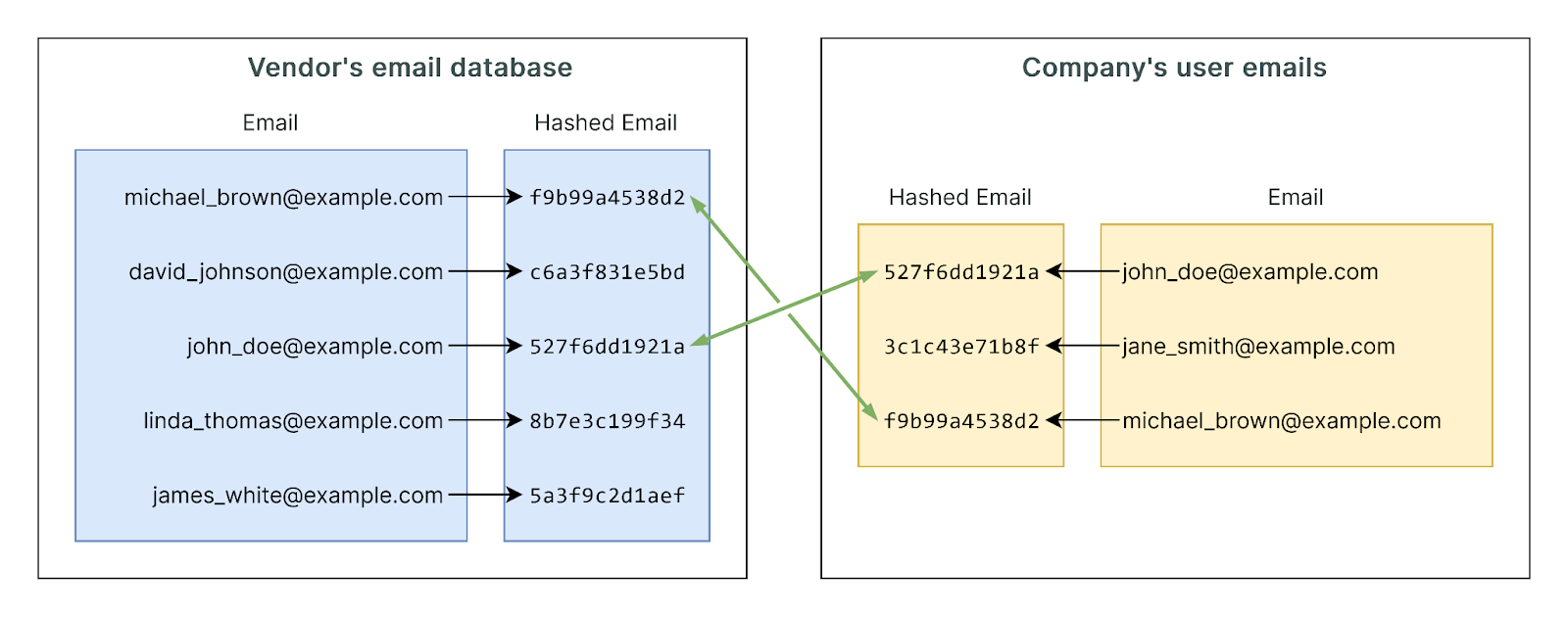 Hash matching process for privacy-safe identity enrichment