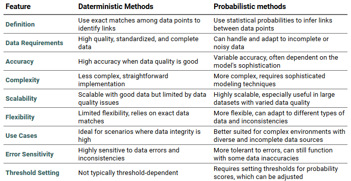 Deterministic vs probabilistic identity resolution methods