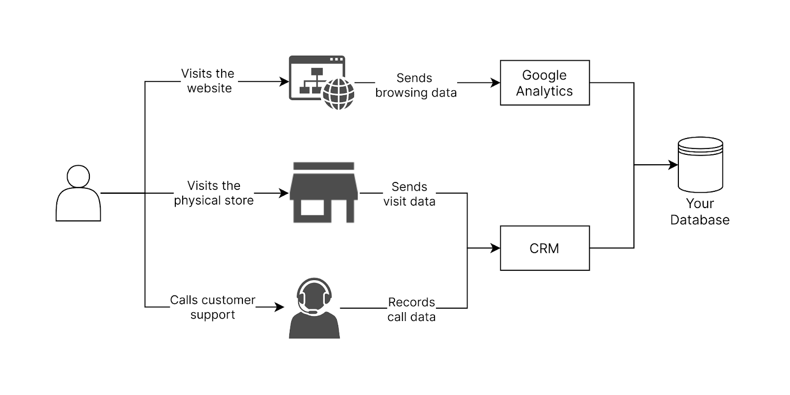 Identity resolution across multiple data sources