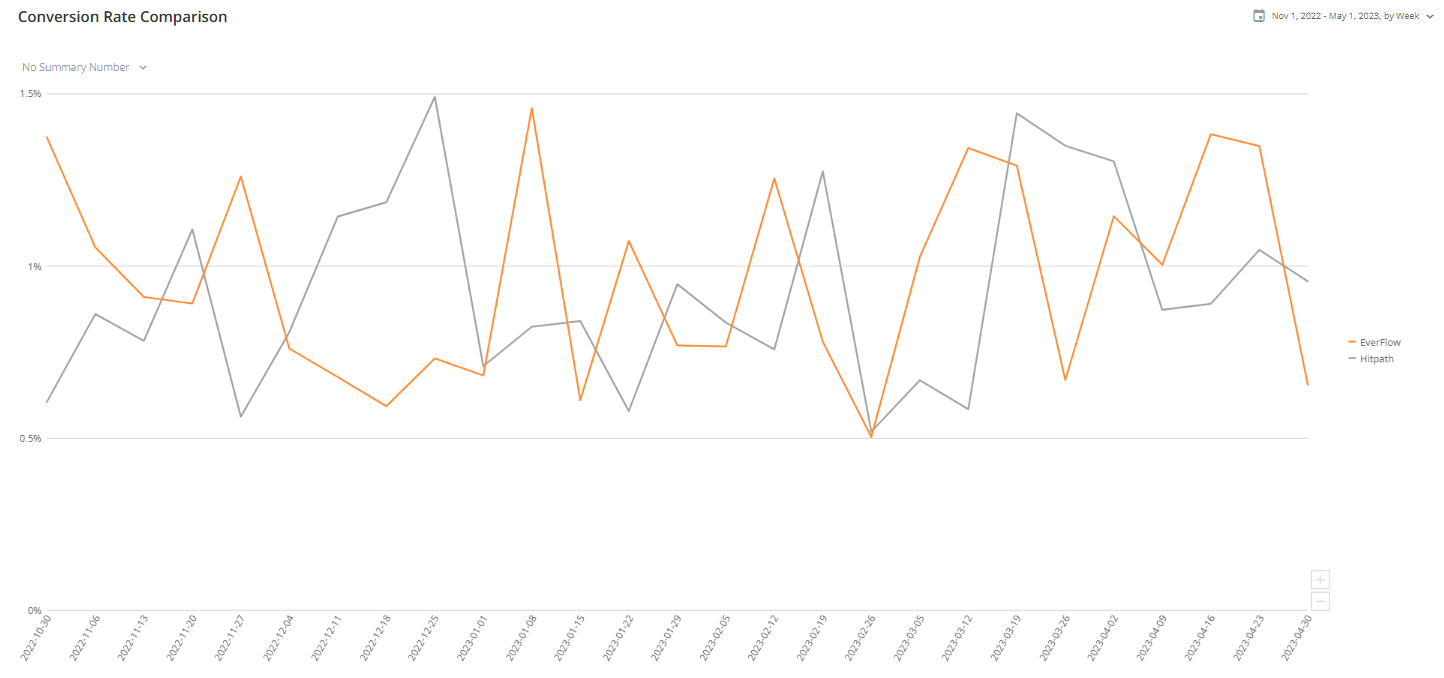 Line chart comparing weekly conversion rates between HitPath and Everflow platforms from November 2022 to May 2023.