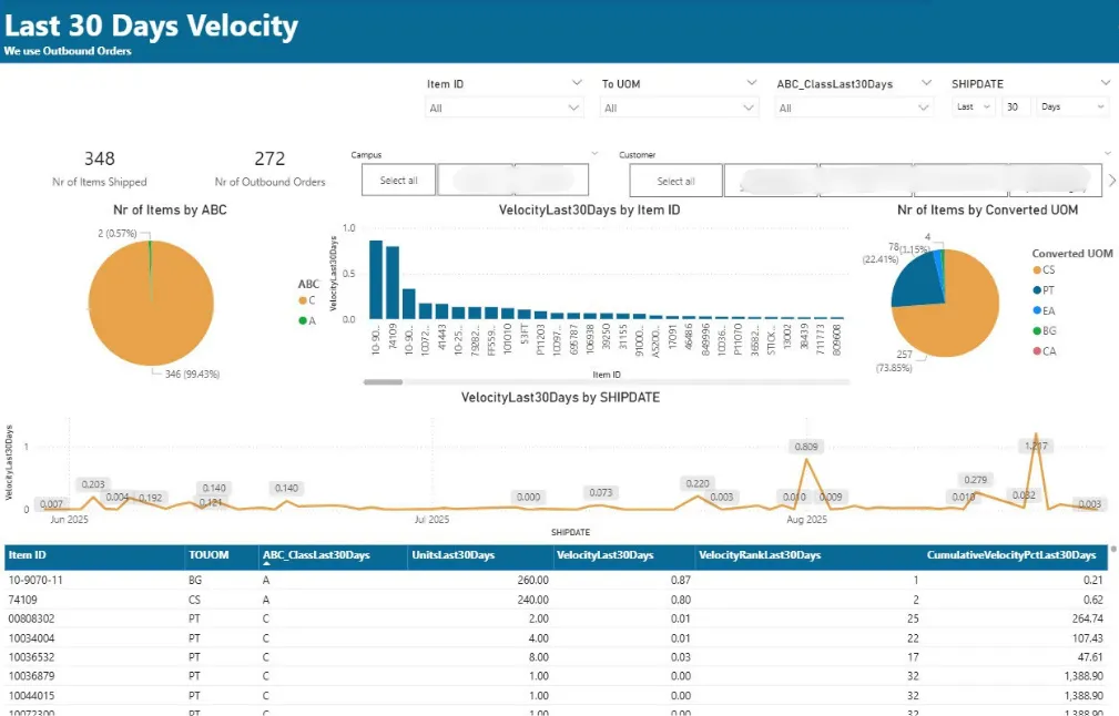 ABC Velocity last 30 days drill-down for recent SKU movement analysis