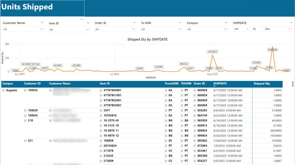 ABC Velocity overview report showing SKU segmentation by movement and revenue contribution