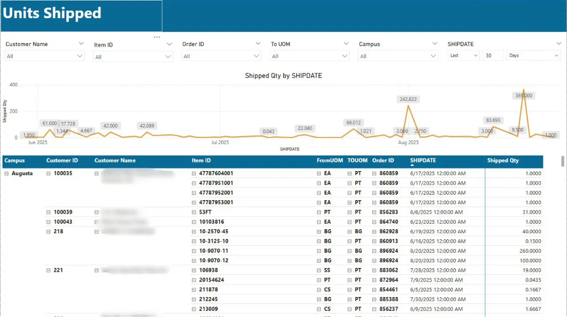 ABC Velocity overview report showing SKU segmentation by movement and revenue contribution