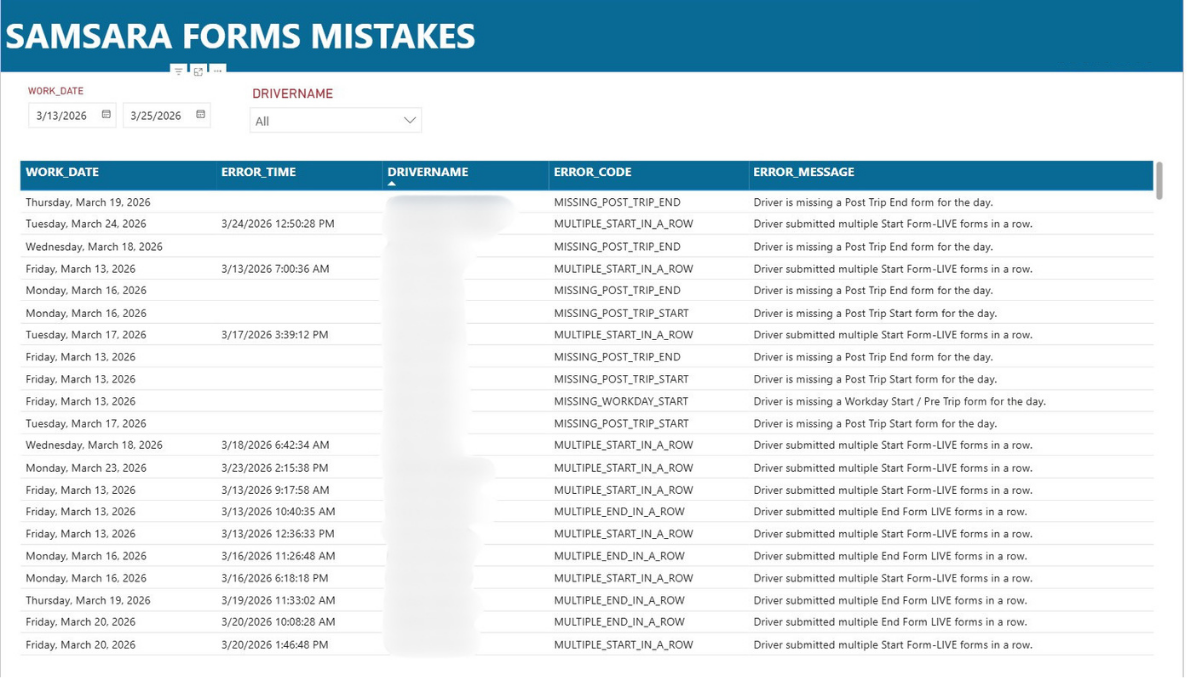 Power BI audit report flagging driver form submission errors such as missing trip forms and duplicate entries