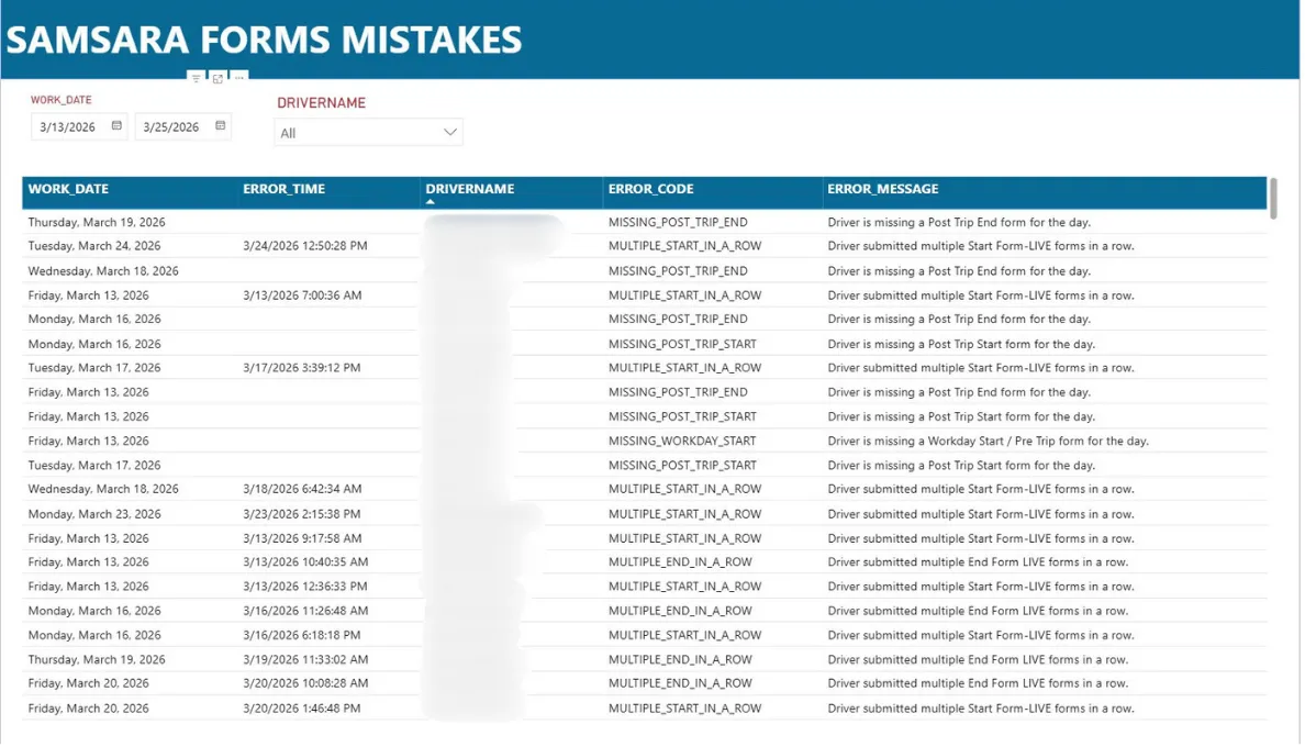 Power BI audit report flagging driver form submission errors such as missing trip forms and duplicate entries