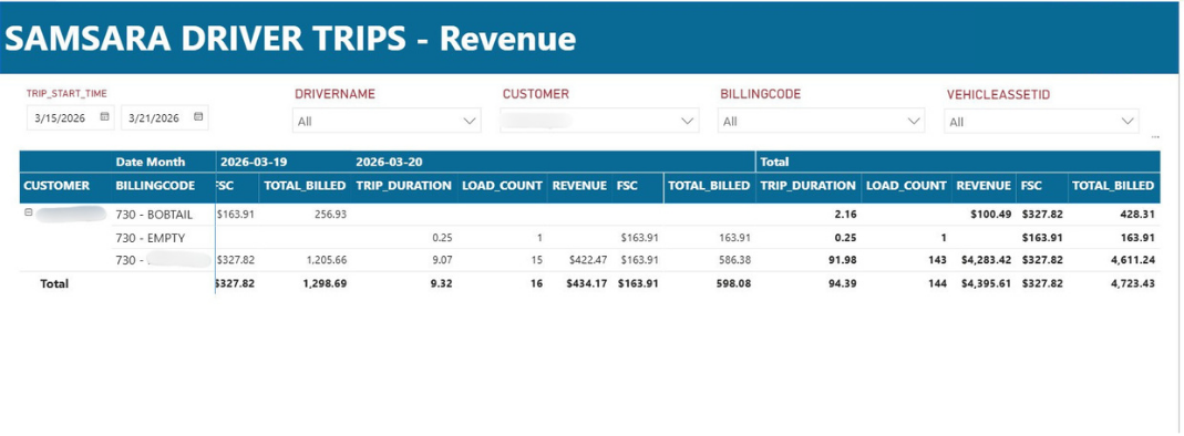 Power BI report showing Samsara driver trips broken down by customer, billing code, trip duration, load count, revenue, and fuel surcharge