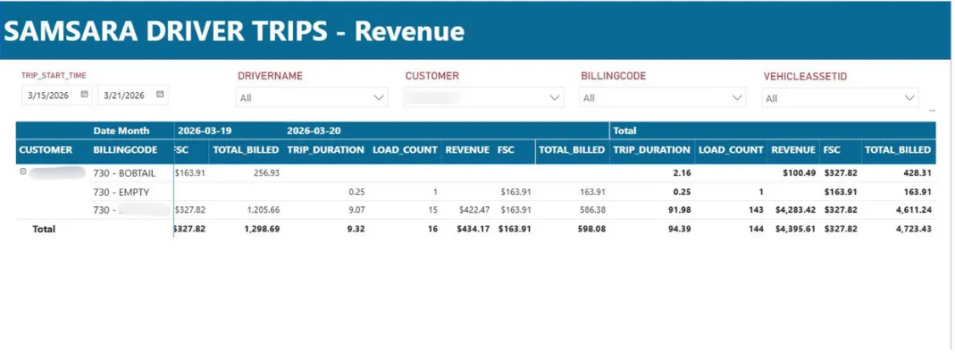 Power BI report showing Samsara driver trips broken down by customer, billing code, trip duration, load count, revenue, and fuel surcharge