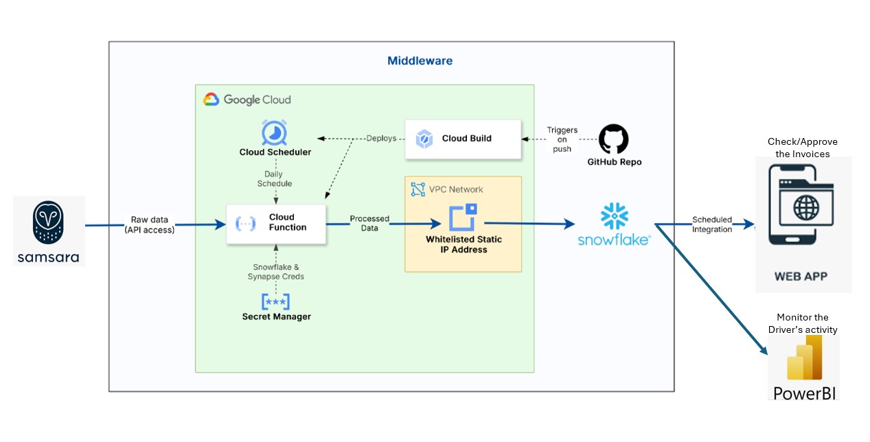 End-to-end invoicing architecture: Samsara telemetry to invoices and mobile apps