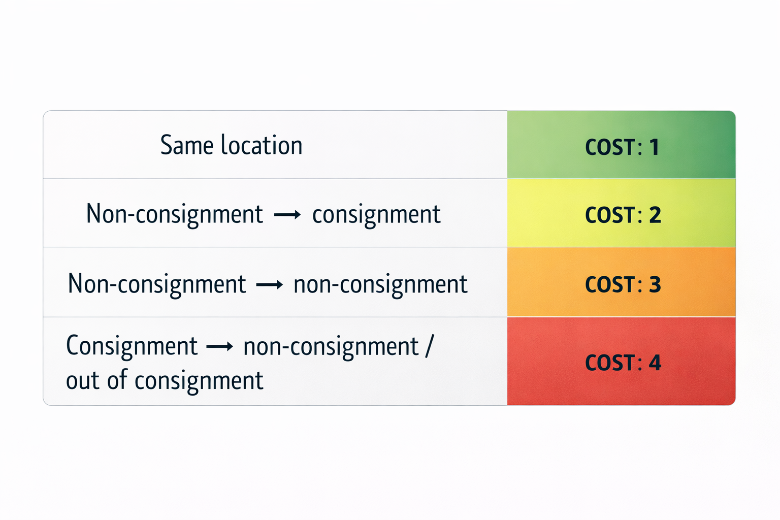 Cost matrix used to encode financial priorities in the optimization model.
