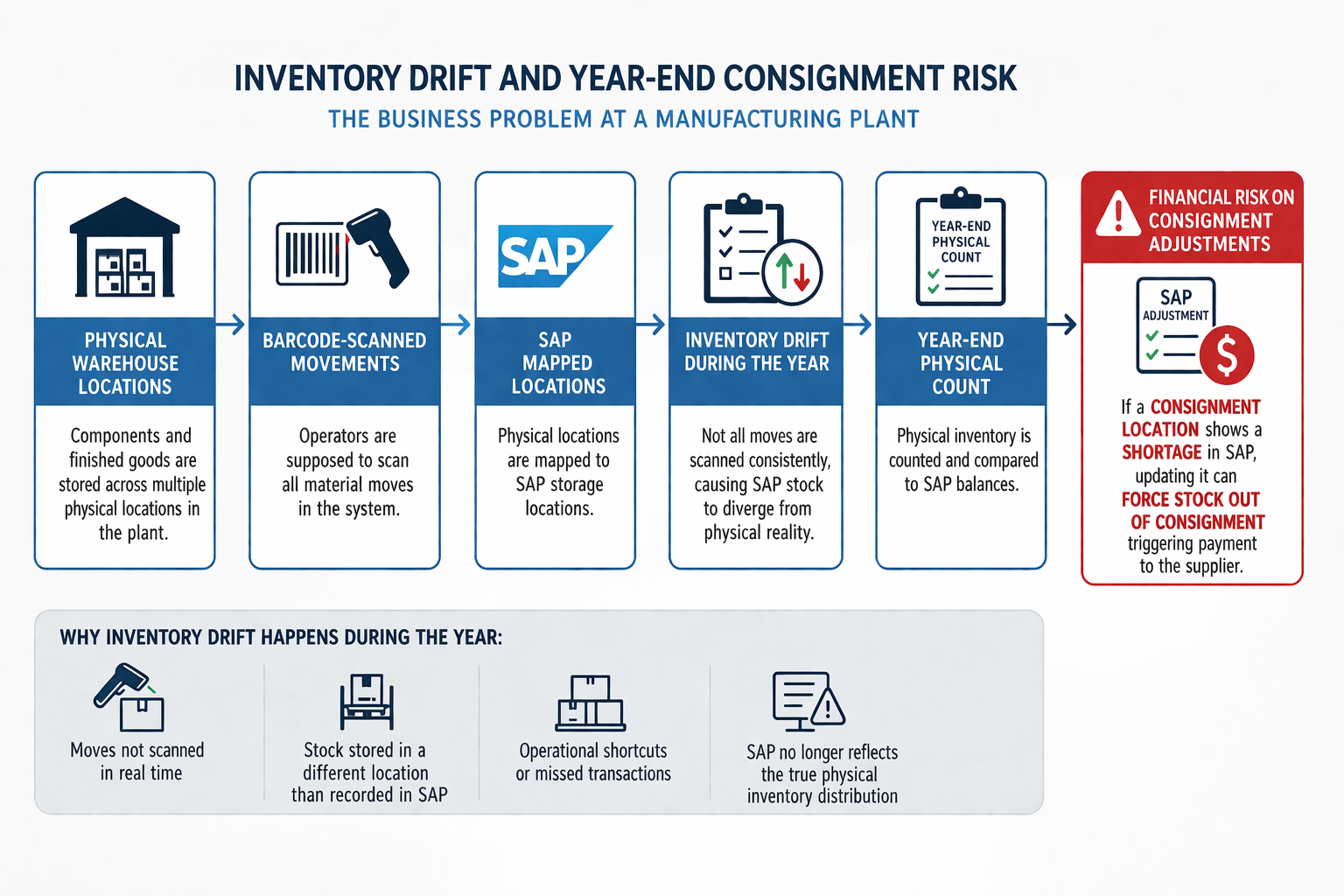 Detailed process view of inventory drift and reconciliation risk across physical and SAP-mapped locations.