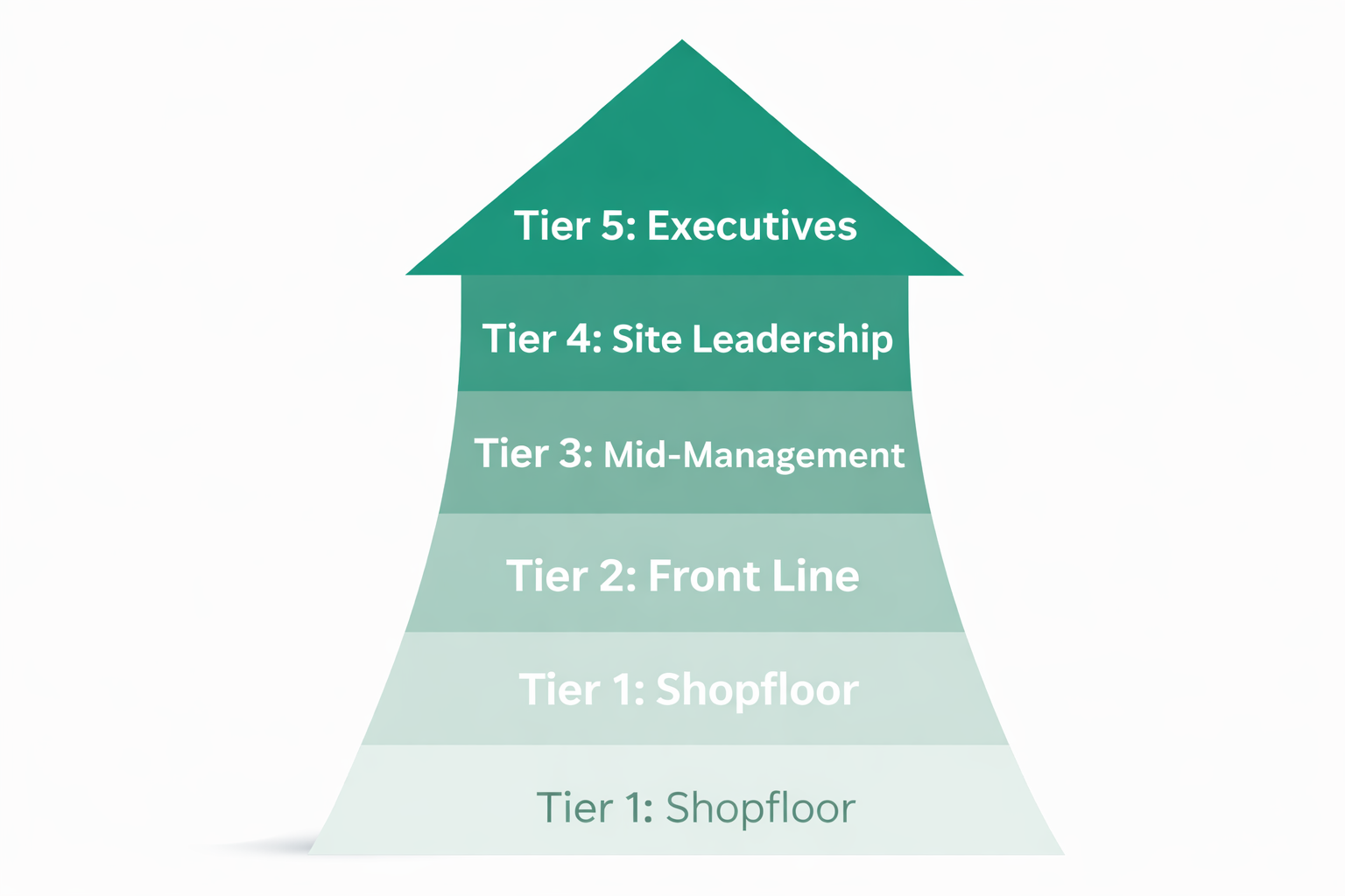 Pyramid infographic showing the five-tier manufacturing meeting structure: Tier 1 shift handover at the base, Tier 2 cross-functional technicians, Tier 3 department reviews, Tier 4 plant leadership, and Tier 5 regional operations at the top, with arrows showing data flowing upward and decisions cascading downward