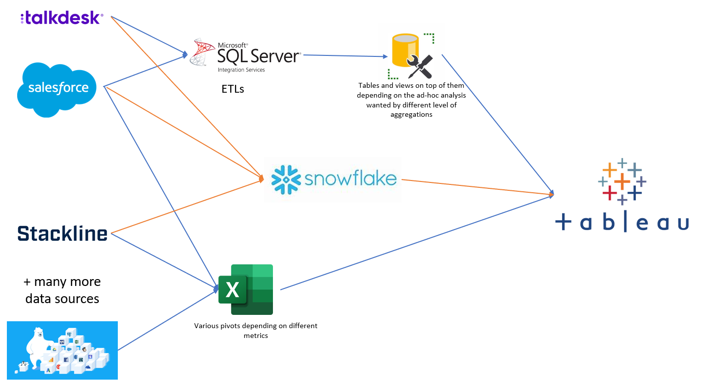 Overview of the reporting architecture showing data flowing from Salesforce, Talkdesk, Stackline, and other sources through SQL Server Integration Services and Snowflake into Tableau dashboards.