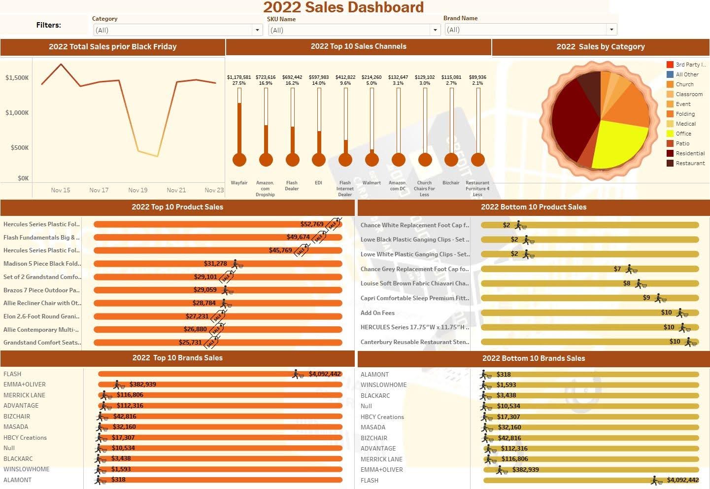 Tableau dashboard showing the 2022 Black Friday Sales Overview with hourly trends, channel breakdowns, top and bottom product and brand rankings, and category distribution.