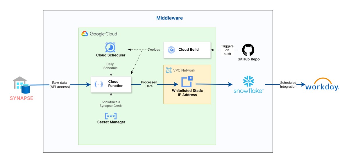 Architecture: WMS data pipeline feeding Workday Adaptive Planning for margin analysis