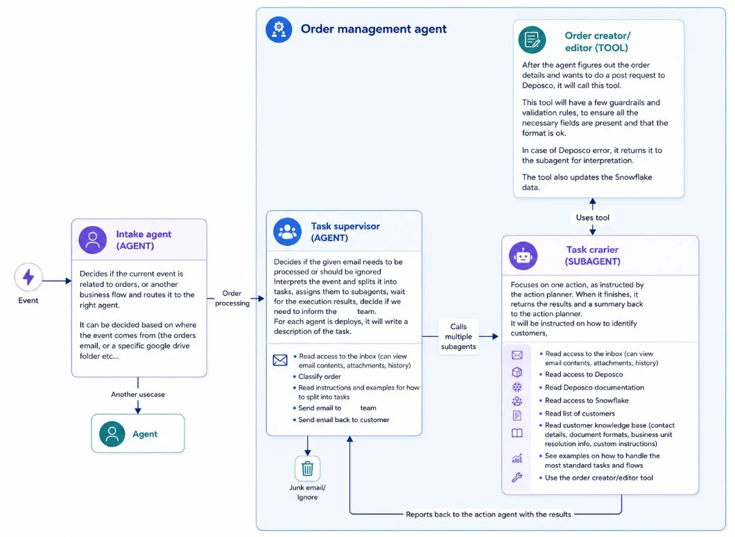 AI agent architecture diagram: an incoming event reaches an intake agent, which decides whether it relates to orders or another business flow and routes it accordingly, based on where the event came from. Order-processing events pass to a task supervisor agent, which decides whether the email should be processed or ignored, interprets the event, splits it into tasks, assigns them to subagents, and decides whether the operations team needs to be informed; junk email is discarded. The supervisor calls multiple task-carrier subagents, each focused on one action, with read access to the inbox, the WMS and its documentation, Snowflake, the customer list, and a customer knowledge base. When a subagent needs to write an order, it calls the order creator/editor tool, which applies guardrails and validation rules to ensure required fields are present and correctly formatted, returns any errors to the subagent for interpretation, and updates Snowflake. Subagents report their results back to the supervisor.