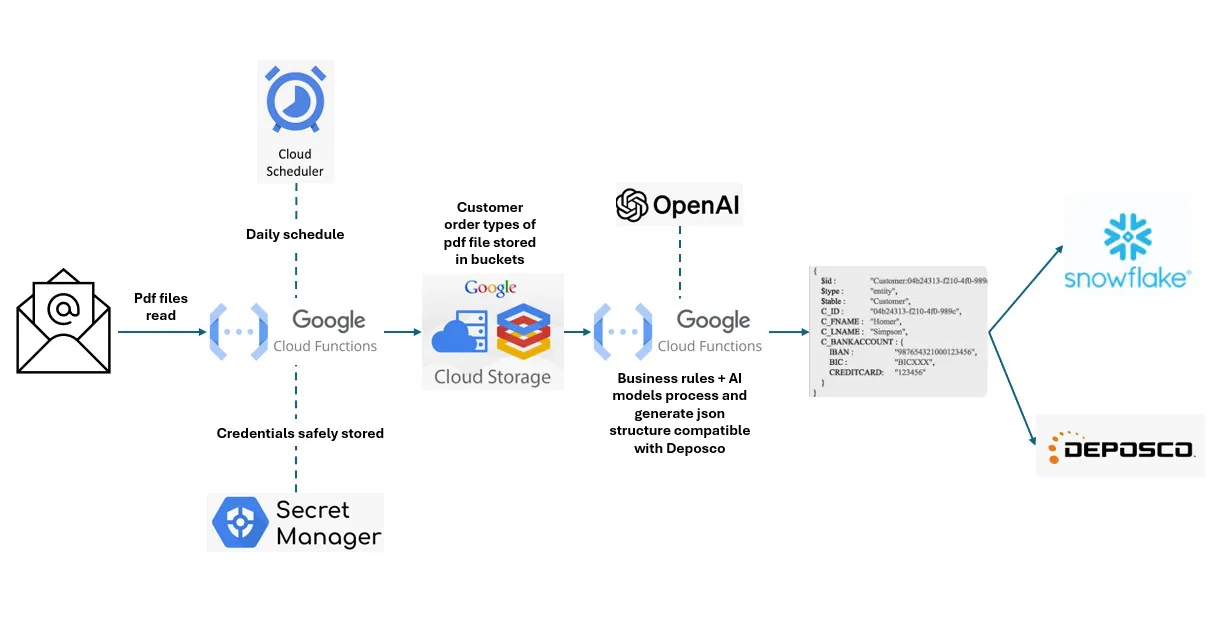 Placeholder: Architecture diagram showing the flow from email to Google Cloud Storage to AI extraction to Snowflake and Deposco