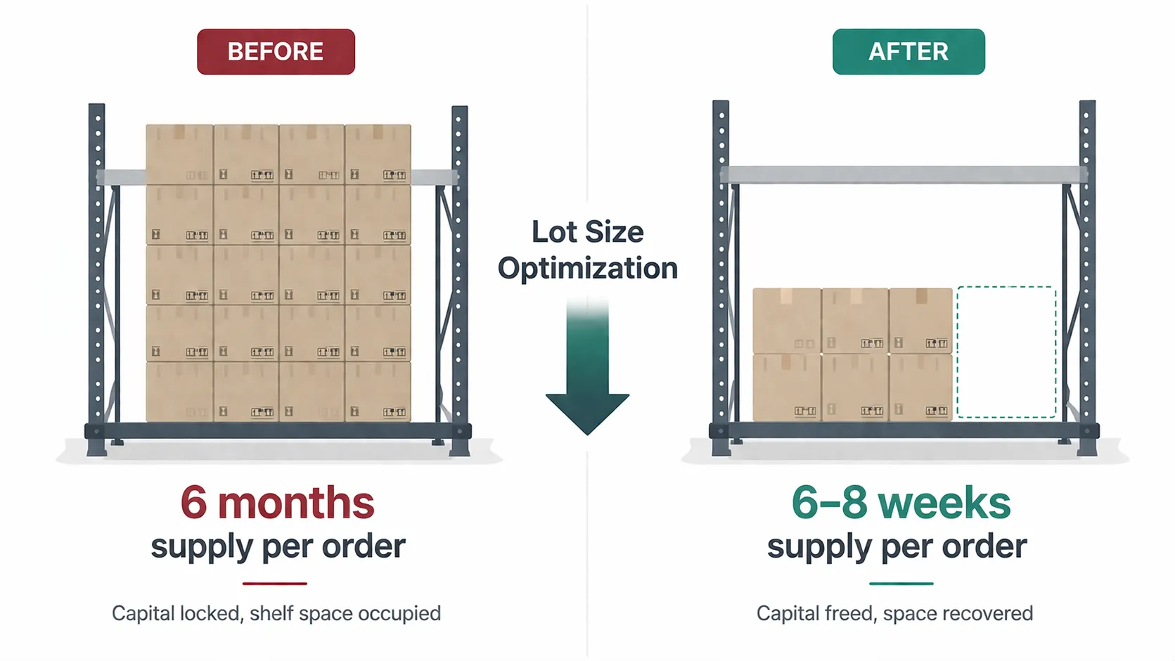 Before and after comparison showing current state at six months of supply per order versus optimized state at six to eight weeks of supply per order, with the resulting reduction in capital locked and warehouse space recovered.