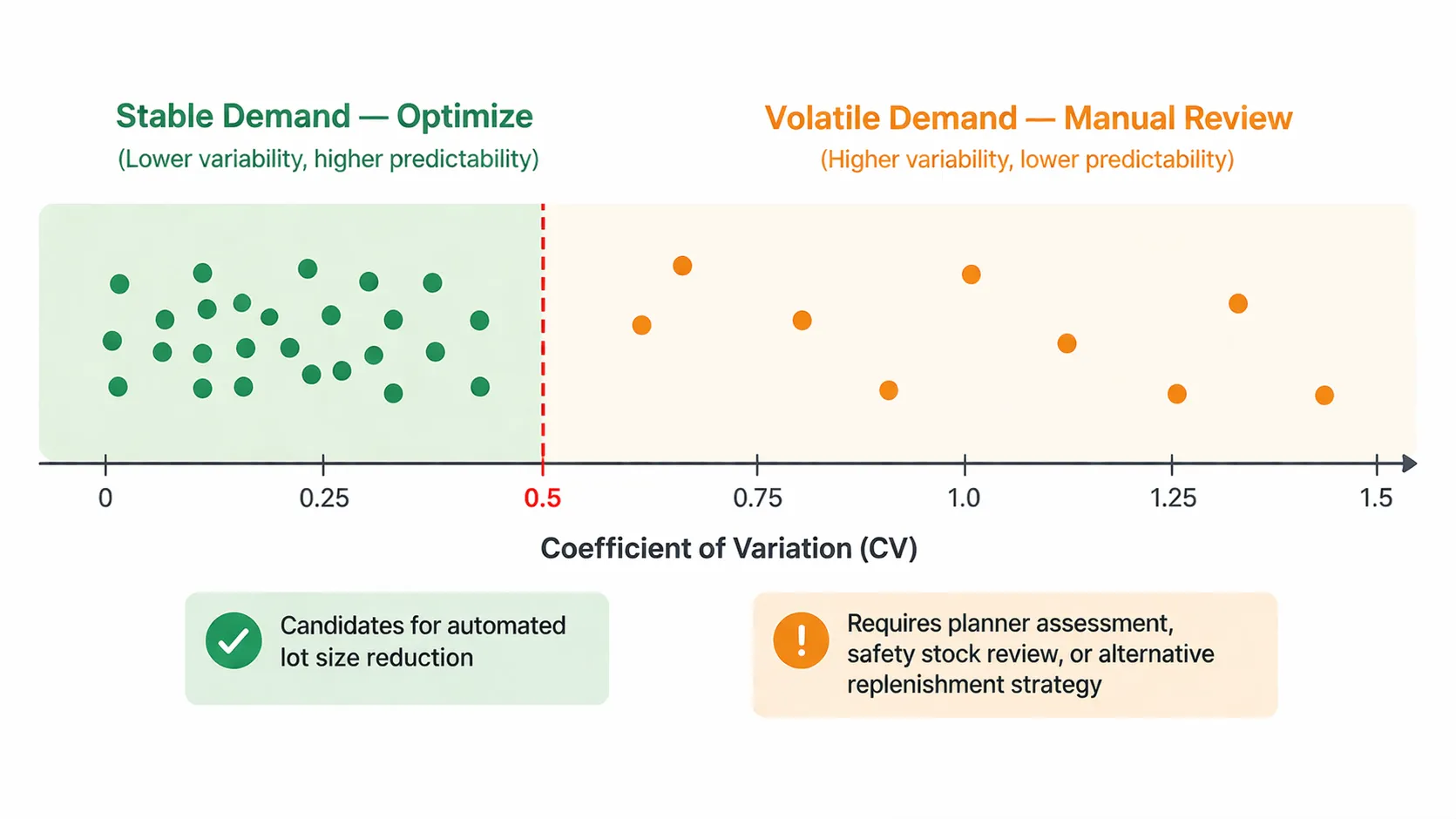 CV classification chart showing SKU distribution across the stability spectrum. SKUs below the threshold line are candidates for lot size reduction, while those above require manual review or alternative replenishment strategies.
