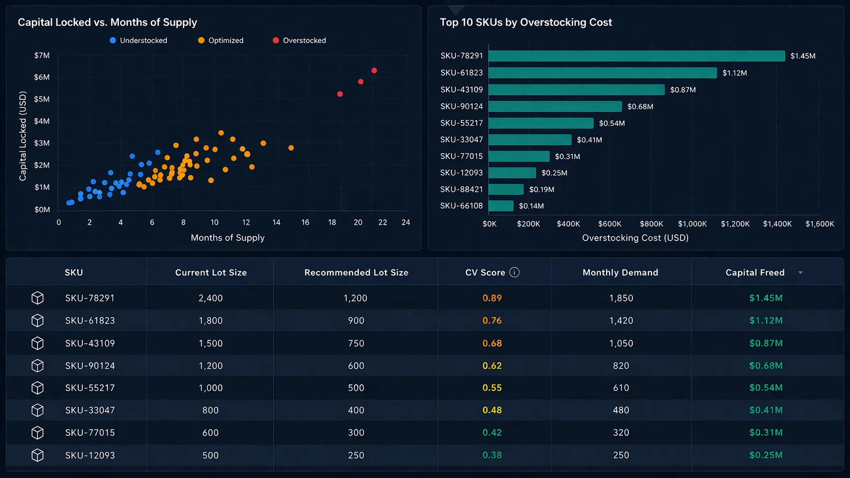 Tableau dashboard mockup showing a scatter plot of months of supply versus capital locked per SKU, a bar chart ranking the top 20 SKUs by overstocking cost, and a summary table with CV classification and recommended actions.