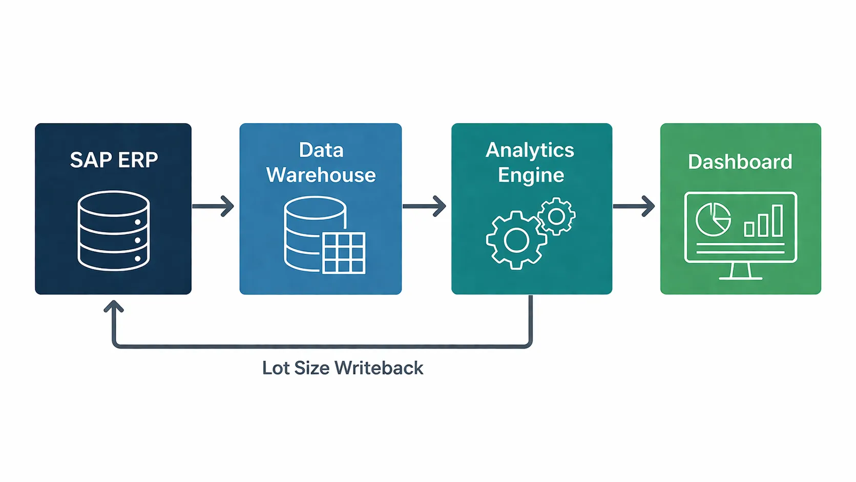 Analytical pipeline showing data flowing from SAP ERP through a Data Warehouse into the Alteryx analytics engine, with outputs feeding both the Tableau dashboard and SAP lot size parameter writeback.