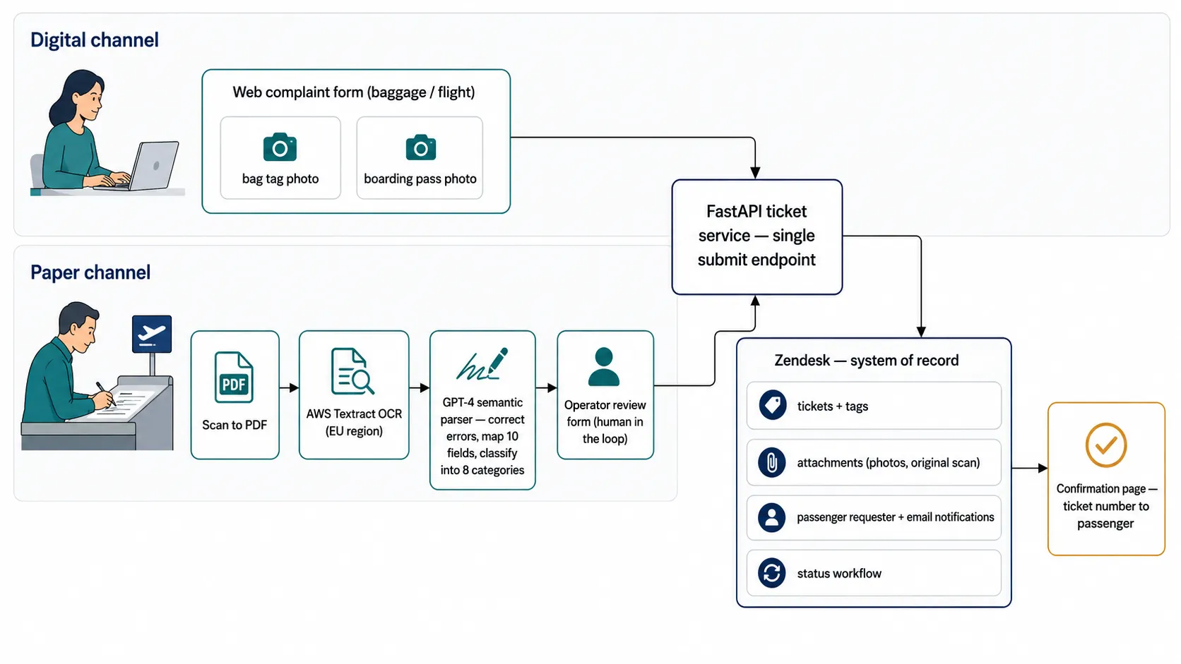 Solution architecture diagram: two intake channels converge into one Zendesk ticket stream. On the left, the digital channel: a passenger fills a branded web complaint form (baggage or flight complaint) with structured fields and mandatory photo uploads of the bag tag and boarding pass; the form posts to a FastAPI application. On the right, the paper channel: a handwritten complaint form from the airport baggage desk is scanned to PDF and uploaded to a back-office processing screen; the PDF goes to AWS Textract (EU region) for OCR including handwriting recognition, the raw text goes to GPT-4 with a domain-specific prompt that corrects OCR errors, maps the text to the form's ten fields, and classifies the complaint into the airline's official categories; the extracted fields pre-populate a correction form that an operator reviews and edits before submitting. Both channels call the same ticket-creation endpoint, which uploads attachments (photos or the original scanned PDF) to Zendesk, creates the passenger as a Zendesk requester, tags the ticket by complaint type, and returns a ticket number to a confirmation page. Zendesk is the single system of record for tickets, attachments, passenger notifications, and status workflow.