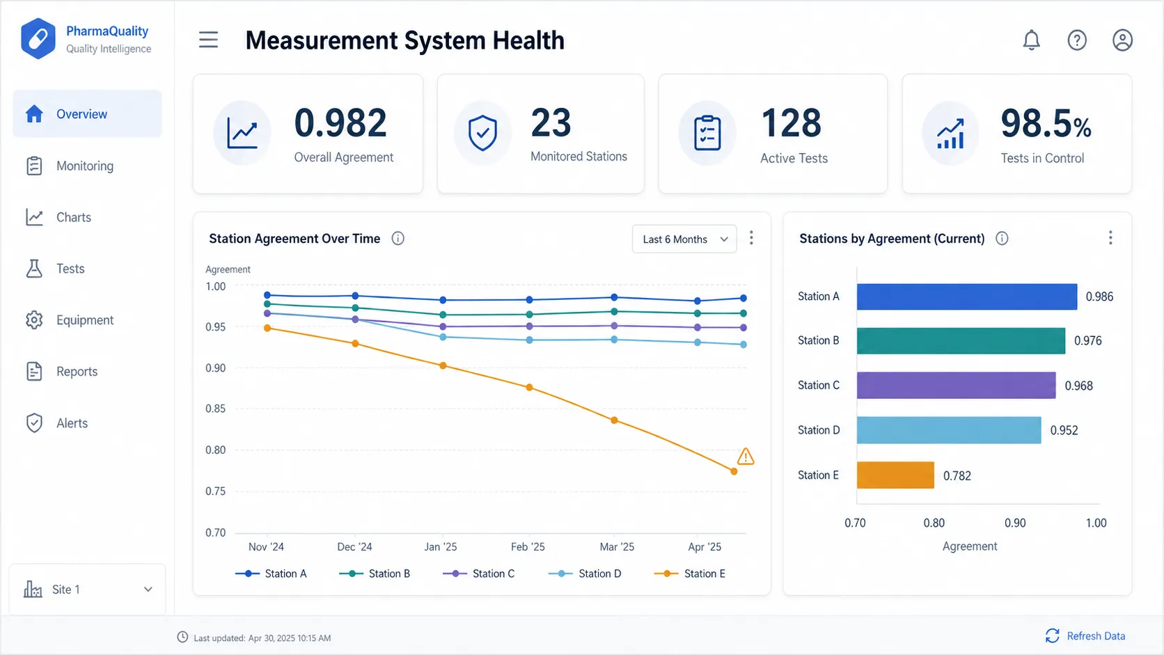 Illustrative Power BI dashboard mockup: a measurement system health panel tracking checking station agreement over time, with per-station offset trends and drift alerts.