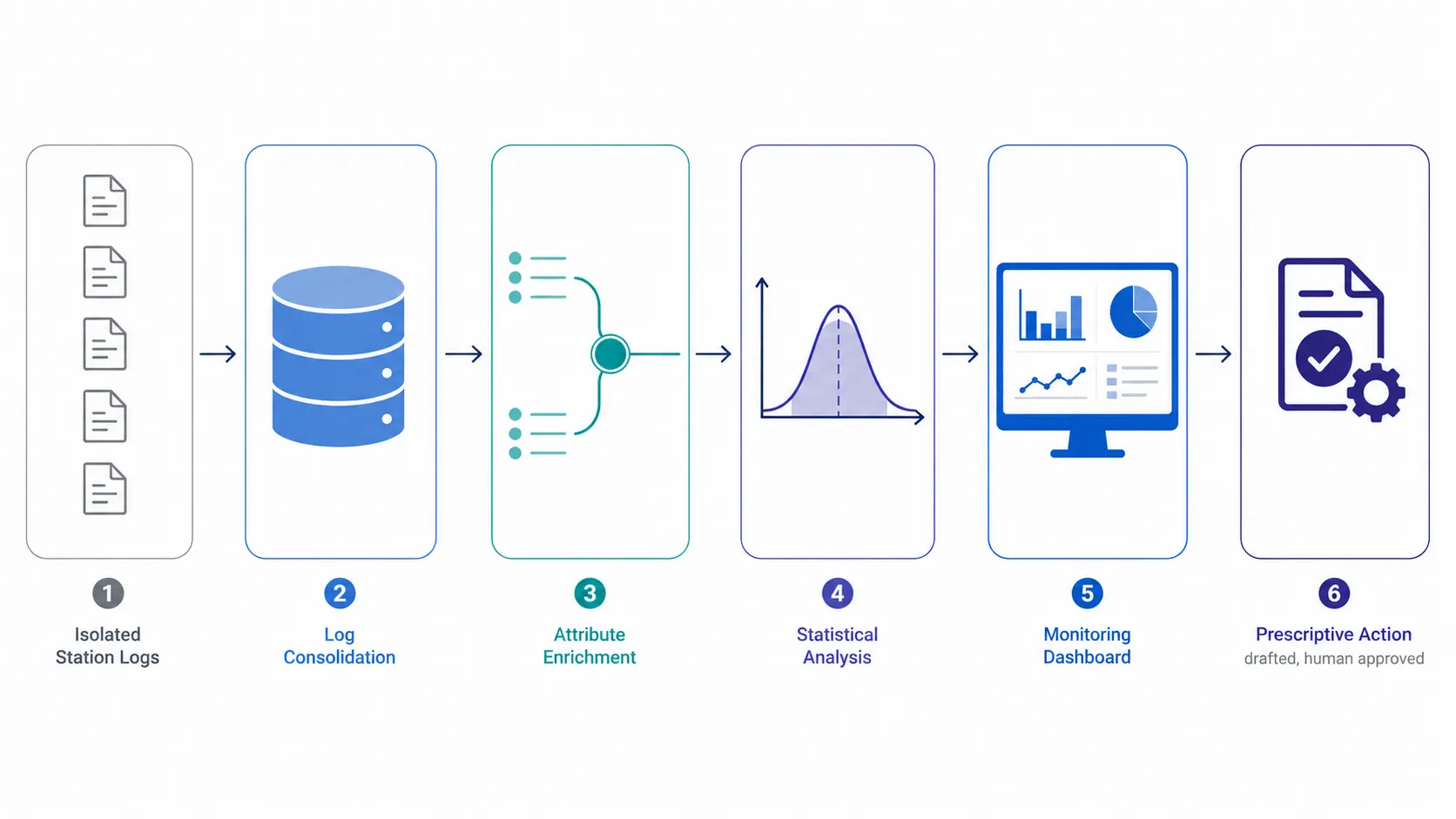 Illustrative data flow diagram: siloed per-station measurement logs consolidate into a single SQL dataset, join to production machine records, feed an ANOVA-based MSA analysis in Python, surface in a Power BI measurement system health dashboard, and pass into a prescriptive agent layer that drafts recommended actions for human approval.