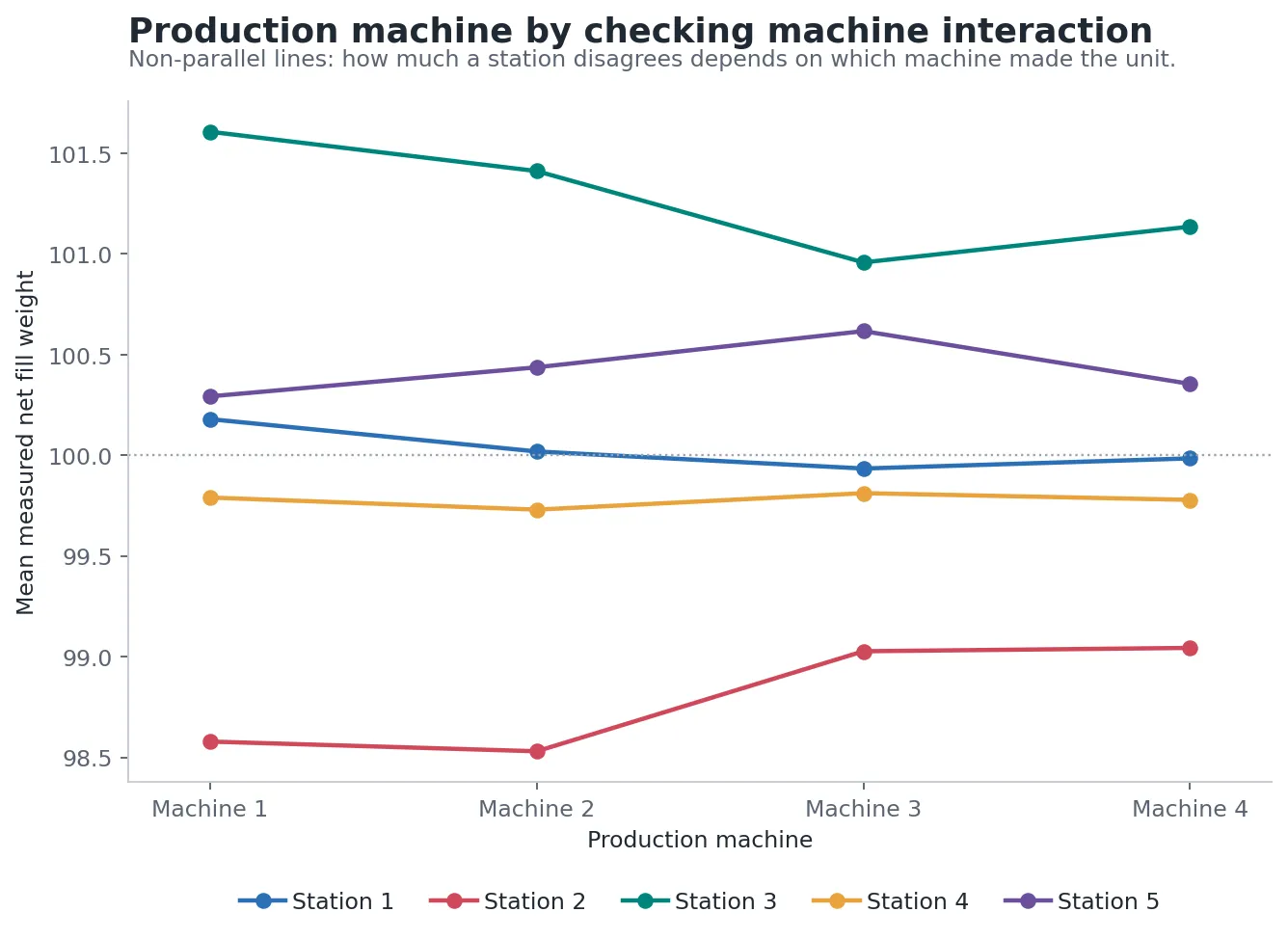 Illustrative interaction plot with production machine on the horizontal axis, mean measured value on the vertical axis, and one line per checking station. The lines are not parallel, showing that station disagreement depends on which production machine made the unit.