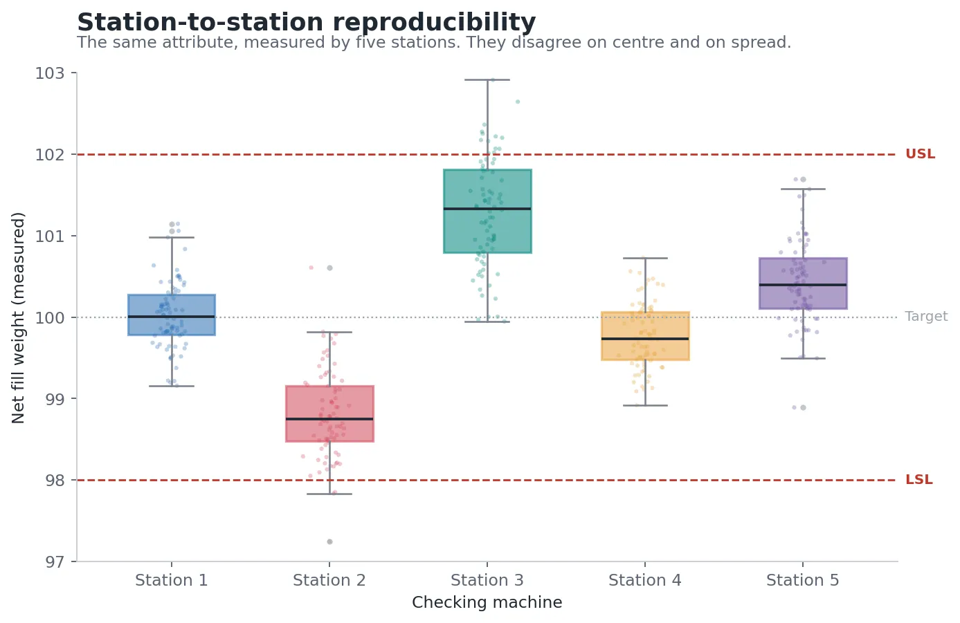 Illustrative box plot of the critical quality attribute grouped by checking station, showing the station-to-station gap in both center and spread.