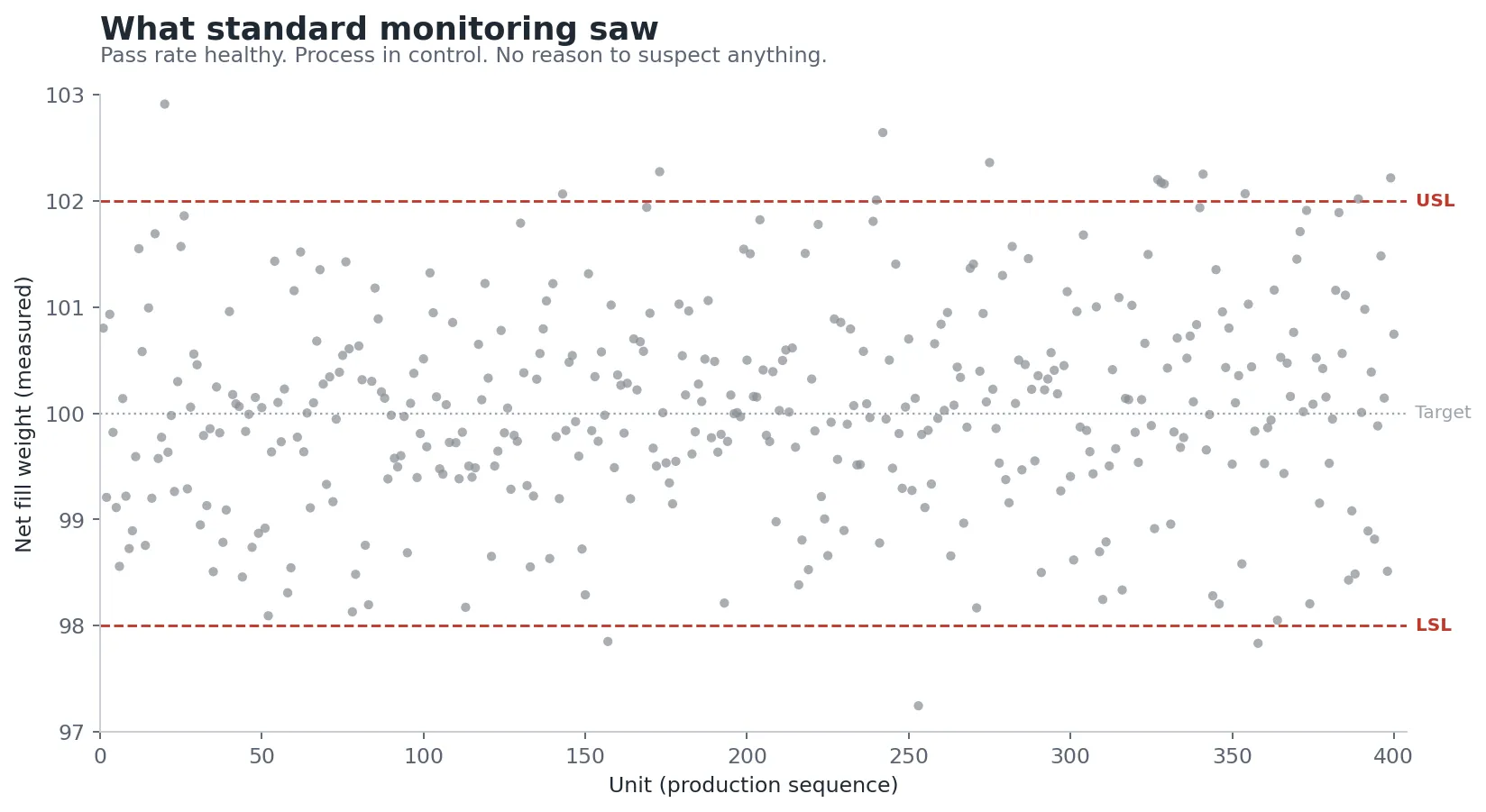 Illustrative scatter plot, all measurements in a single neutral color against the upper and lower spec limits. Points fill the spec window with no visible structure. This is the aggregate view that passed inspection.