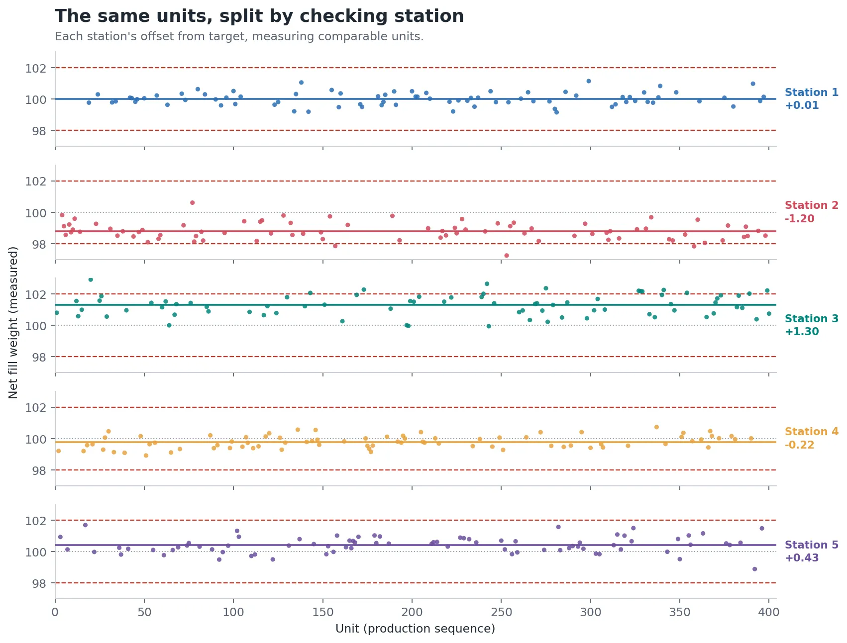 Illustrative small multiples chart: the same 400 measurements split into one panel per checking station, each panel showing that station's points against the shared spec limits with its mean offset from target labeled. Station 2 reads 1.20 low, station 3 reads 1.30 high, stations 1, 4 and 5 sit close to target.