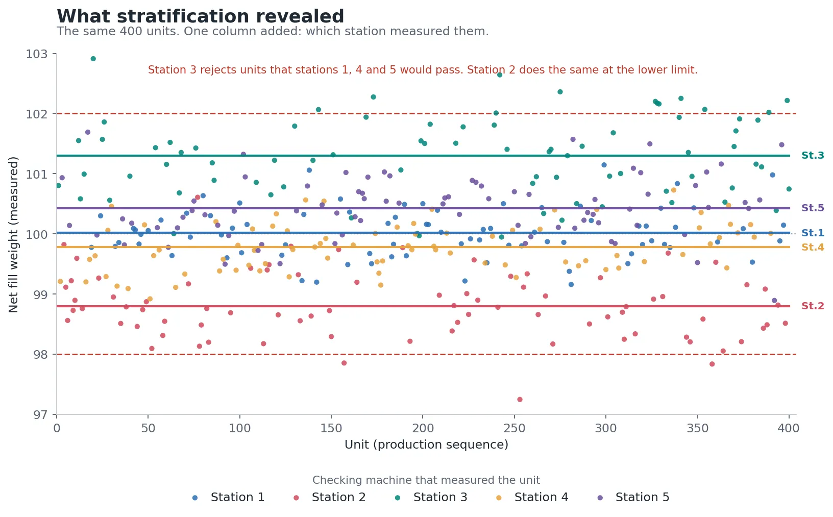 Illustrative scatter plot of the identical dataset, now colored by checking machine ID, with a horizontal mean line per station. The stations separate into five distinct levels. Station 3 sits against the upper spec limit and station 2 against the lower limit, while stations 1, 4 and 5 sit near target.