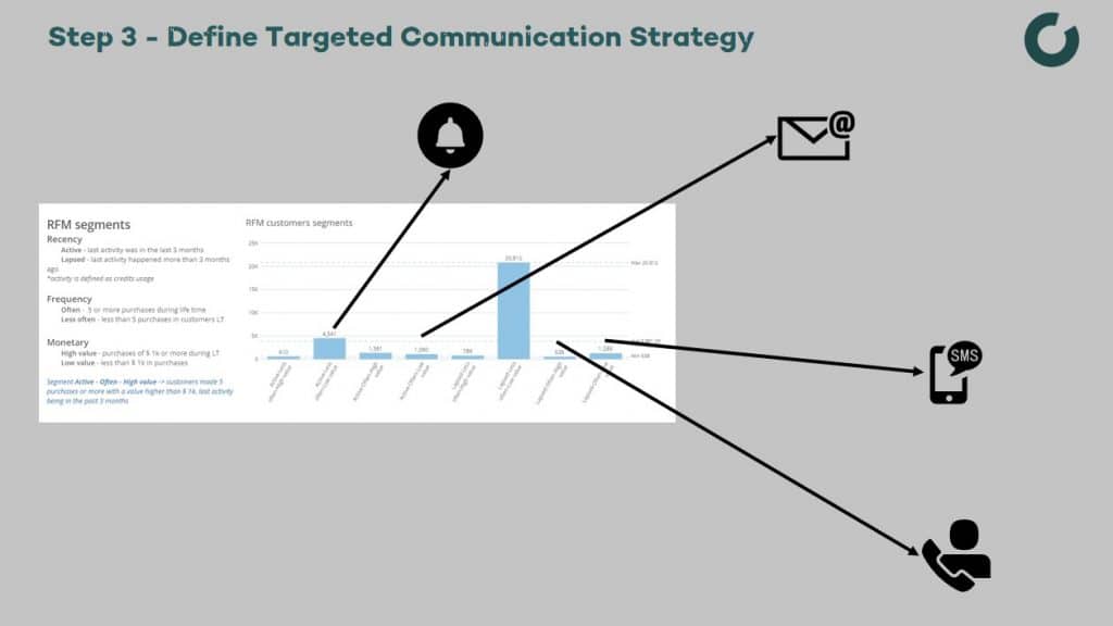 Targeted Communication Strategy RFM