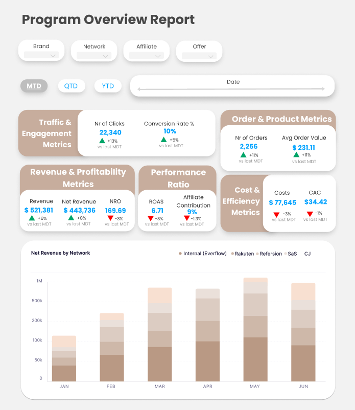 Program overview dashboard showing key metrics such as net revenue, ROAS, and conversion rate.